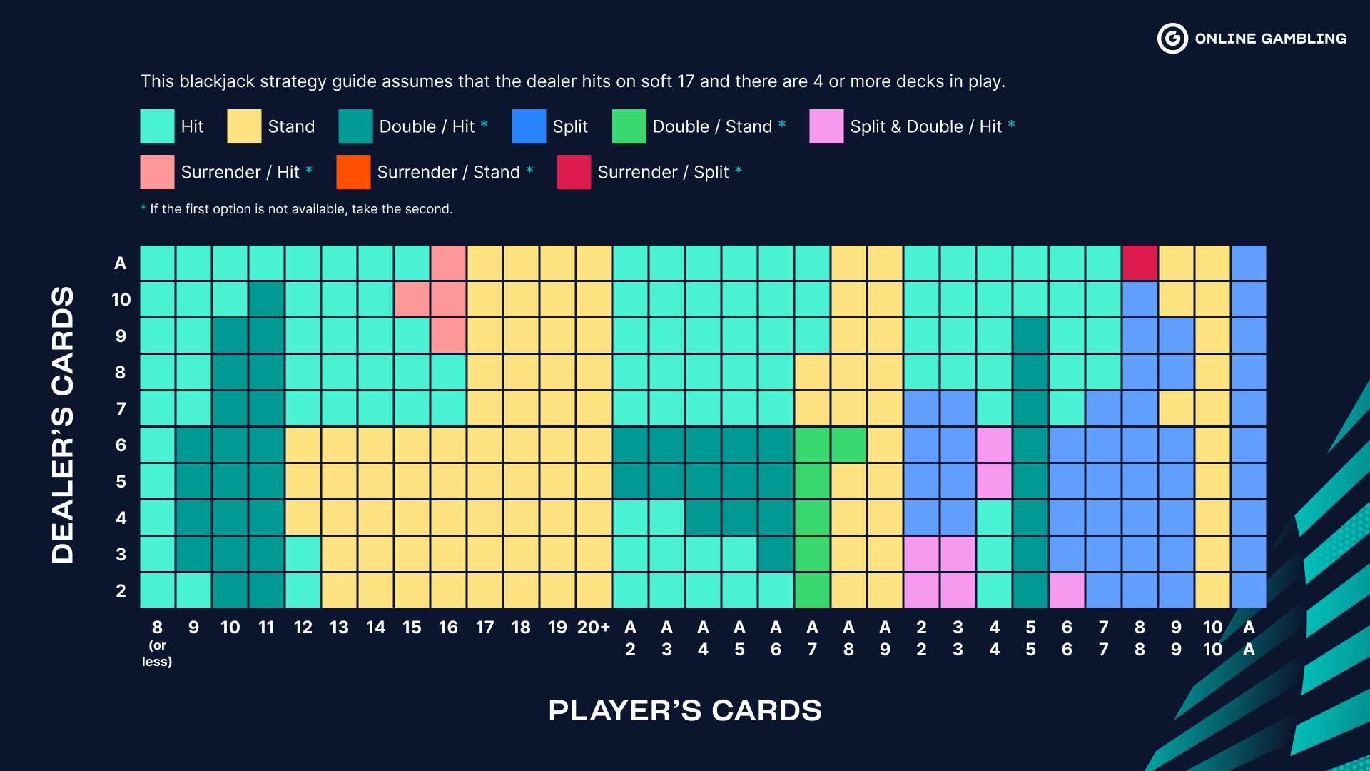 Tableau de Stratégie de Base du Blackjack H17