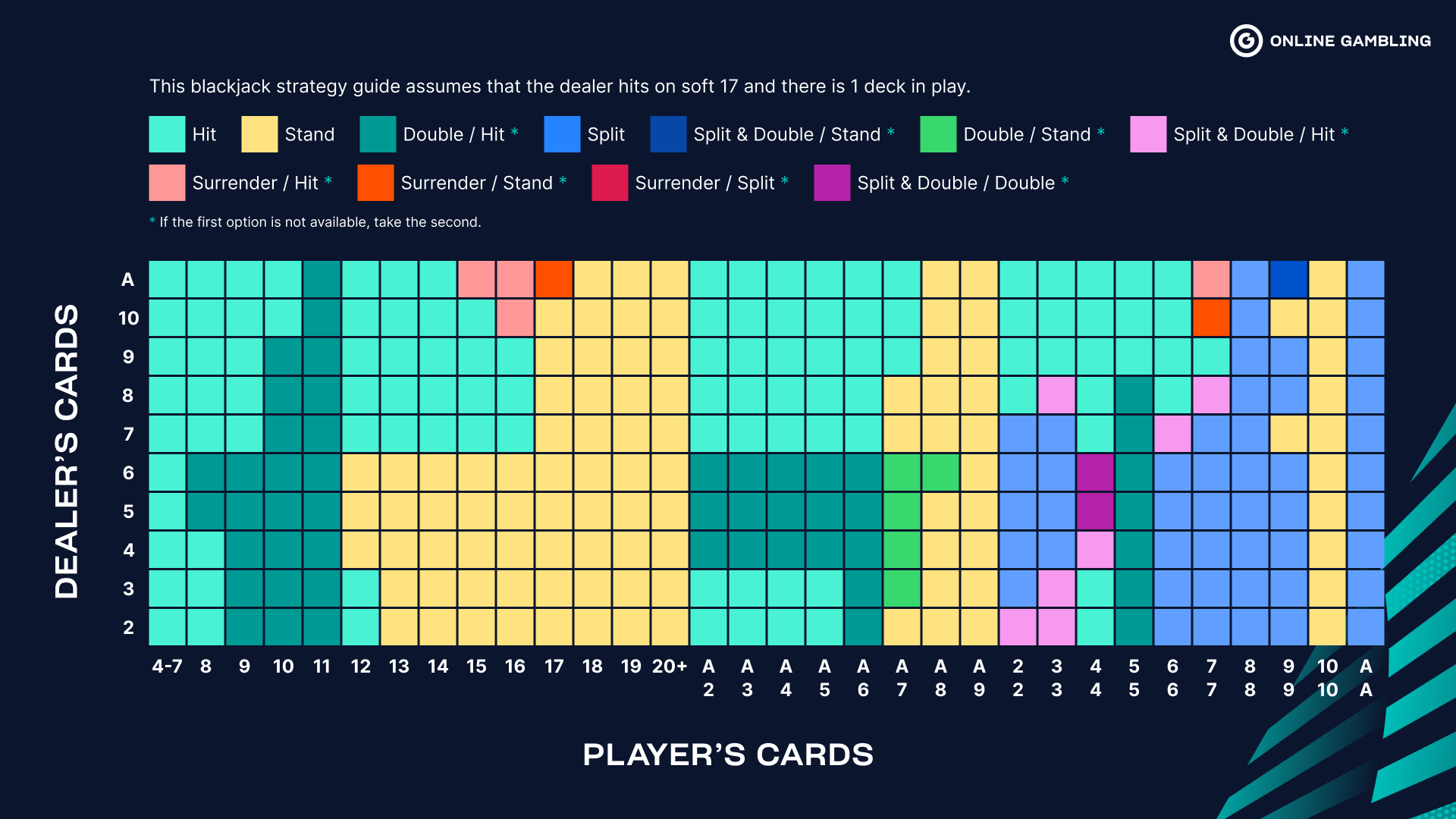 Tableau de Stratégie de Blackjack à Un Seul Deck